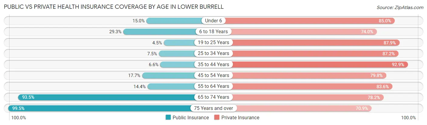 Public vs Private Health Insurance Coverage by Age in Lower Burrell