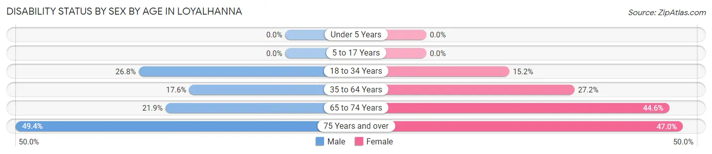 Disability Status by Sex by Age in Loyalhanna