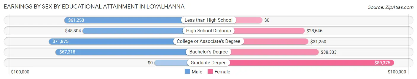 Earnings by Sex by Educational Attainment in Loyalhanna