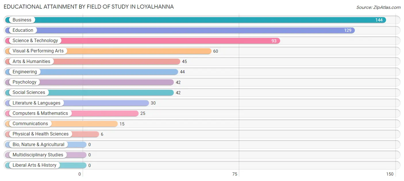 Educational Attainment by Field of Study in Loyalhanna