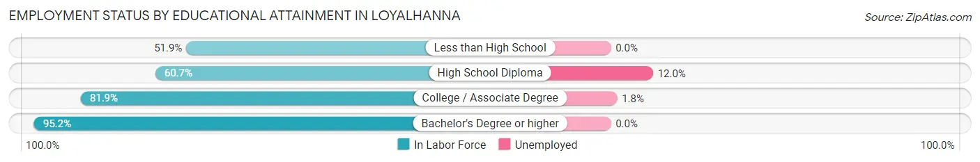 Employment Status by Educational Attainment in Loyalhanna