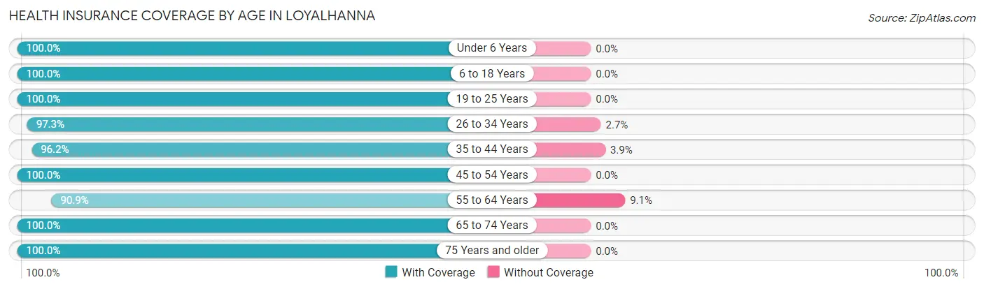 Health Insurance Coverage by Age in Loyalhanna