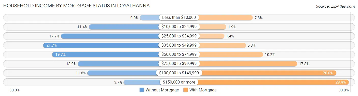 Household Income by Mortgage Status in Loyalhanna
