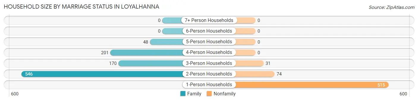 Household Size by Marriage Status in Loyalhanna