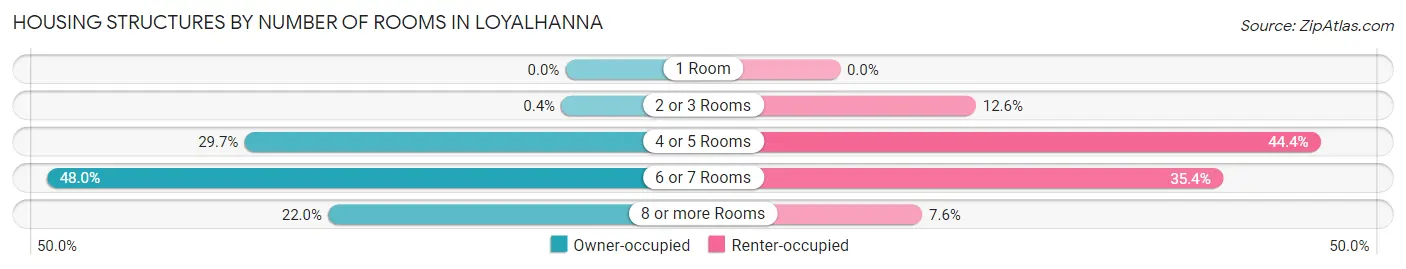Housing Structures by Number of Rooms in Loyalhanna