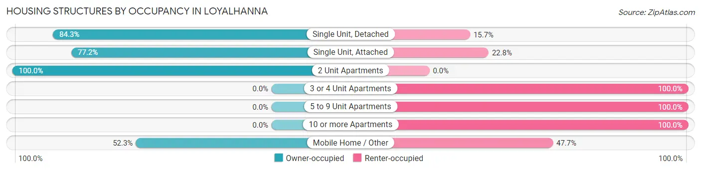 Housing Structures by Occupancy in Loyalhanna