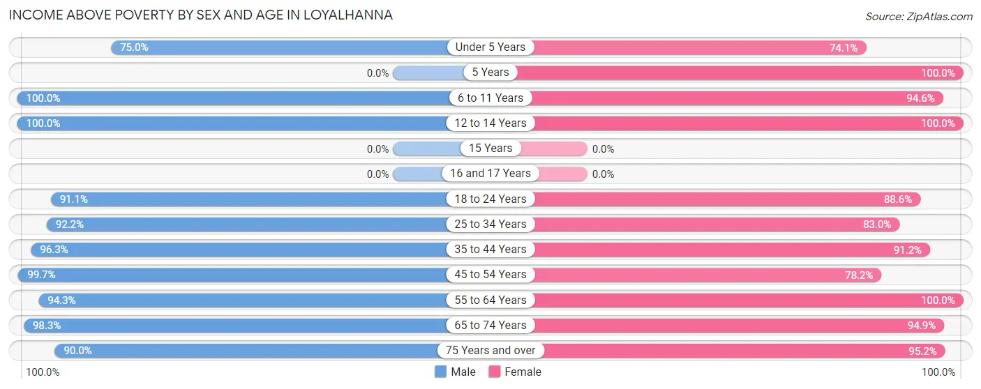 Income Above Poverty by Sex and Age in Loyalhanna