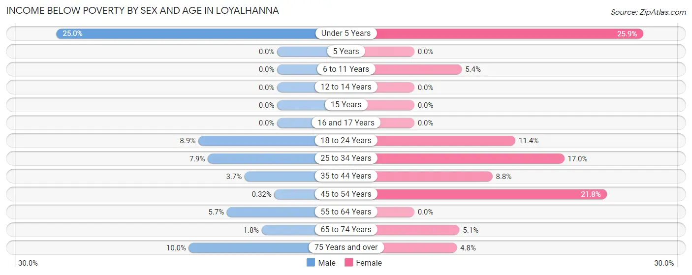 Income Below Poverty by Sex and Age in Loyalhanna