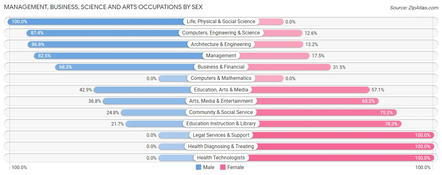 Management, Business, Science and Arts Occupations by Sex in Loyalhanna
