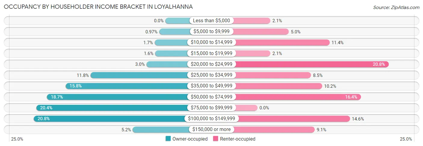 Occupancy by Householder Income Bracket in Loyalhanna