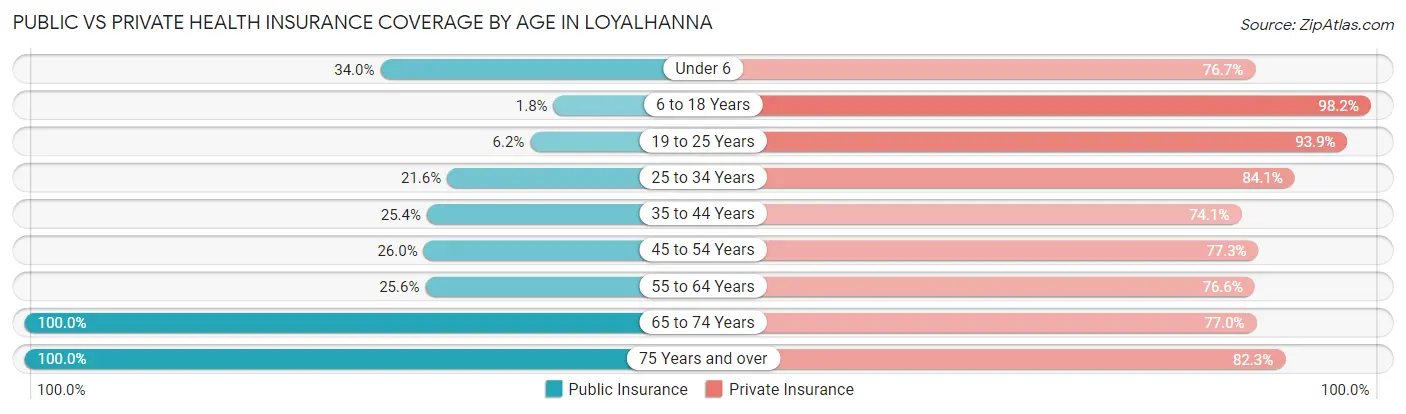 Public vs Private Health Insurance Coverage by Age in Loyalhanna