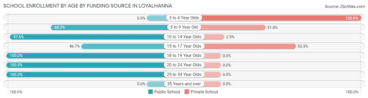 School Enrollment by Age by Funding Source in Loyalhanna