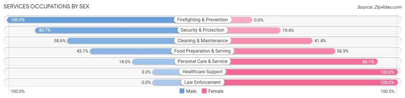 Services Occupations by Sex in Loyalhanna