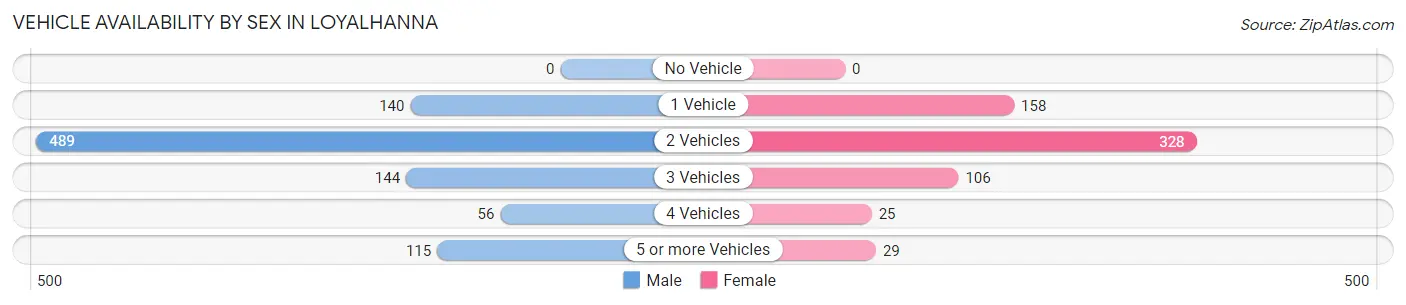 Vehicle Availability by Sex in Loyalhanna