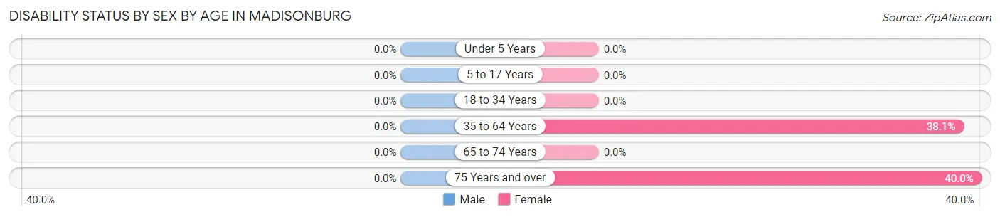Disability Status by Sex by Age in Madisonburg