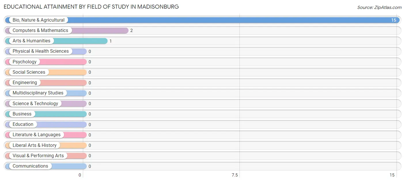 Educational Attainment by Field of Study in Madisonburg