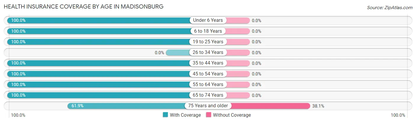 Health Insurance Coverage by Age in Madisonburg