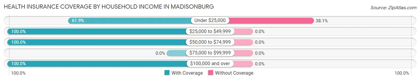Health Insurance Coverage by Household Income in Madisonburg
