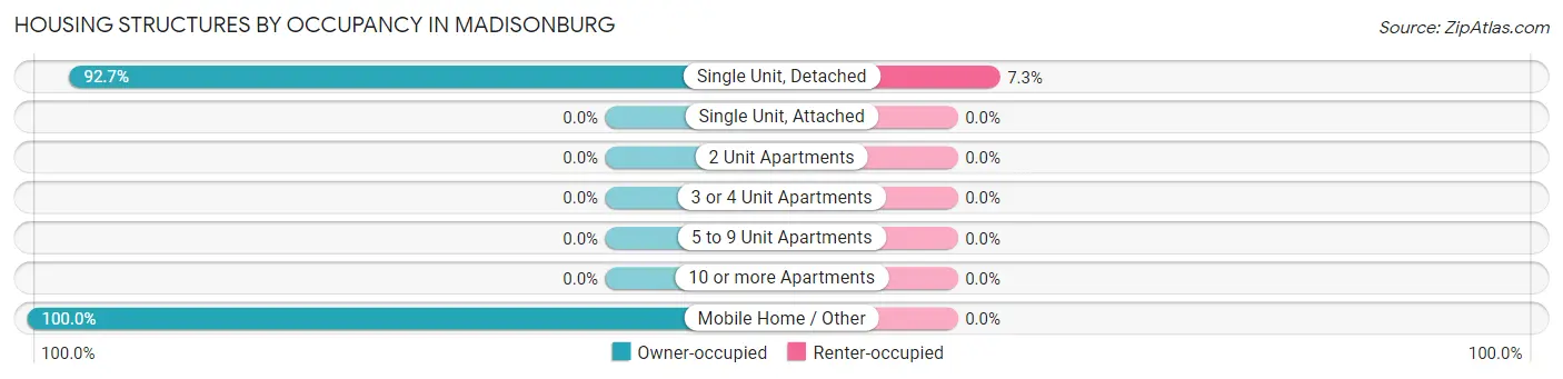 Housing Structures by Occupancy in Madisonburg