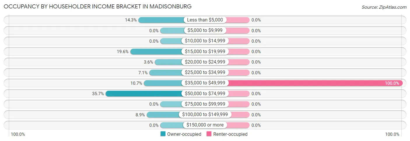 Occupancy by Householder Income Bracket in Madisonburg