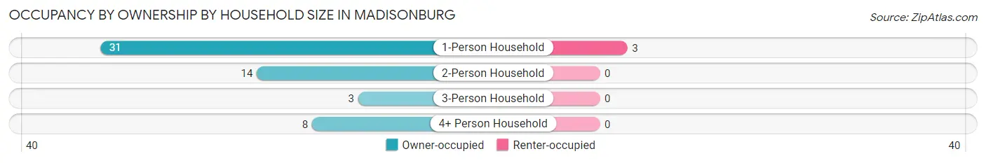 Occupancy by Ownership by Household Size in Madisonburg