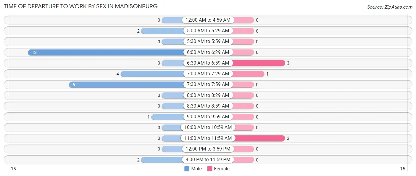 Time of Departure to Work by Sex in Madisonburg