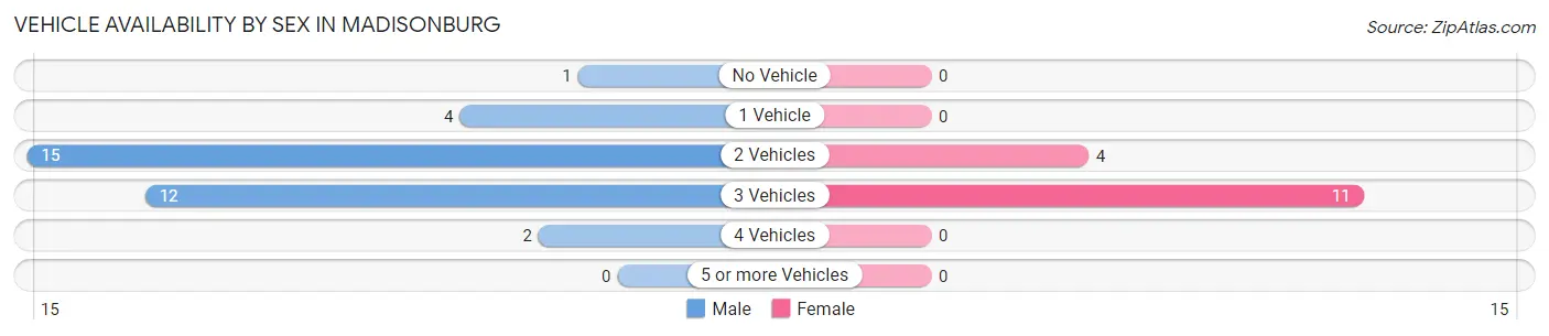 Vehicle Availability by Sex in Madisonburg