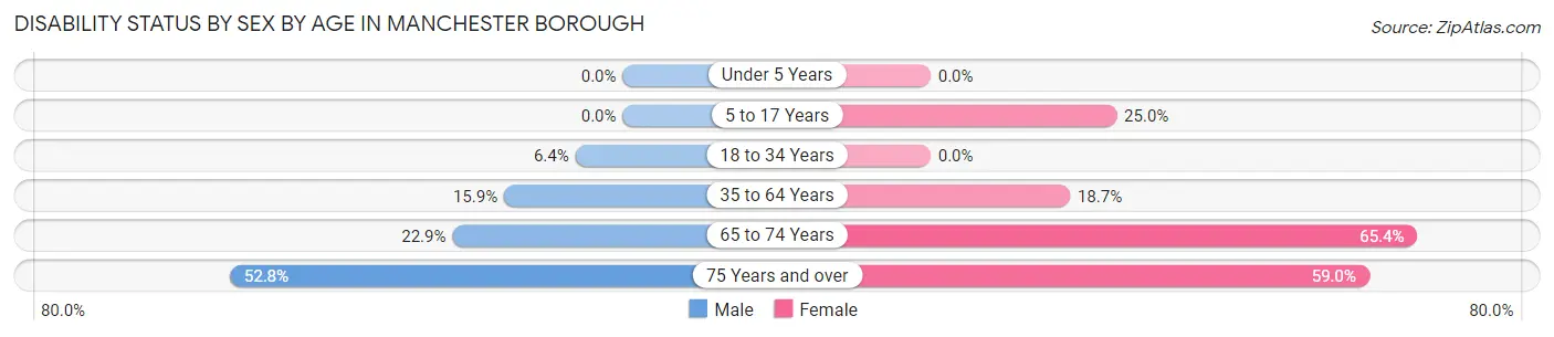 Disability Status by Sex by Age in Manchester borough