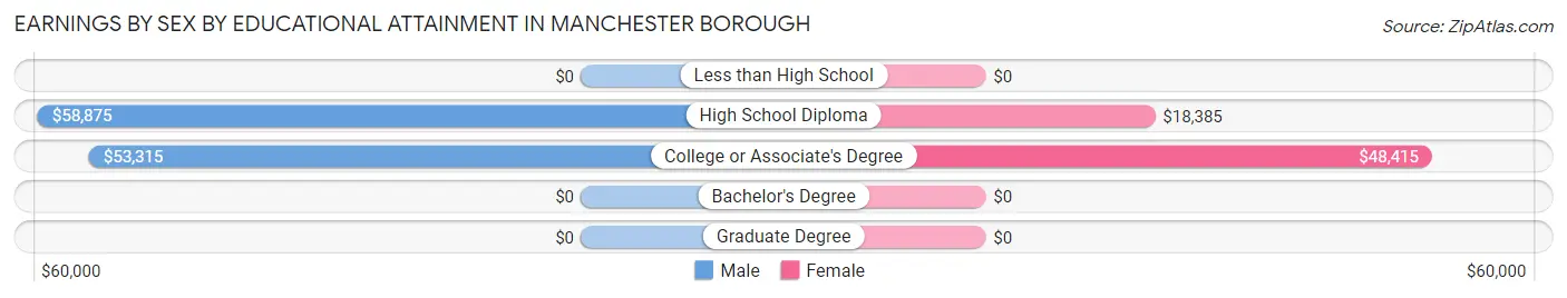 Earnings by Sex by Educational Attainment in Manchester borough