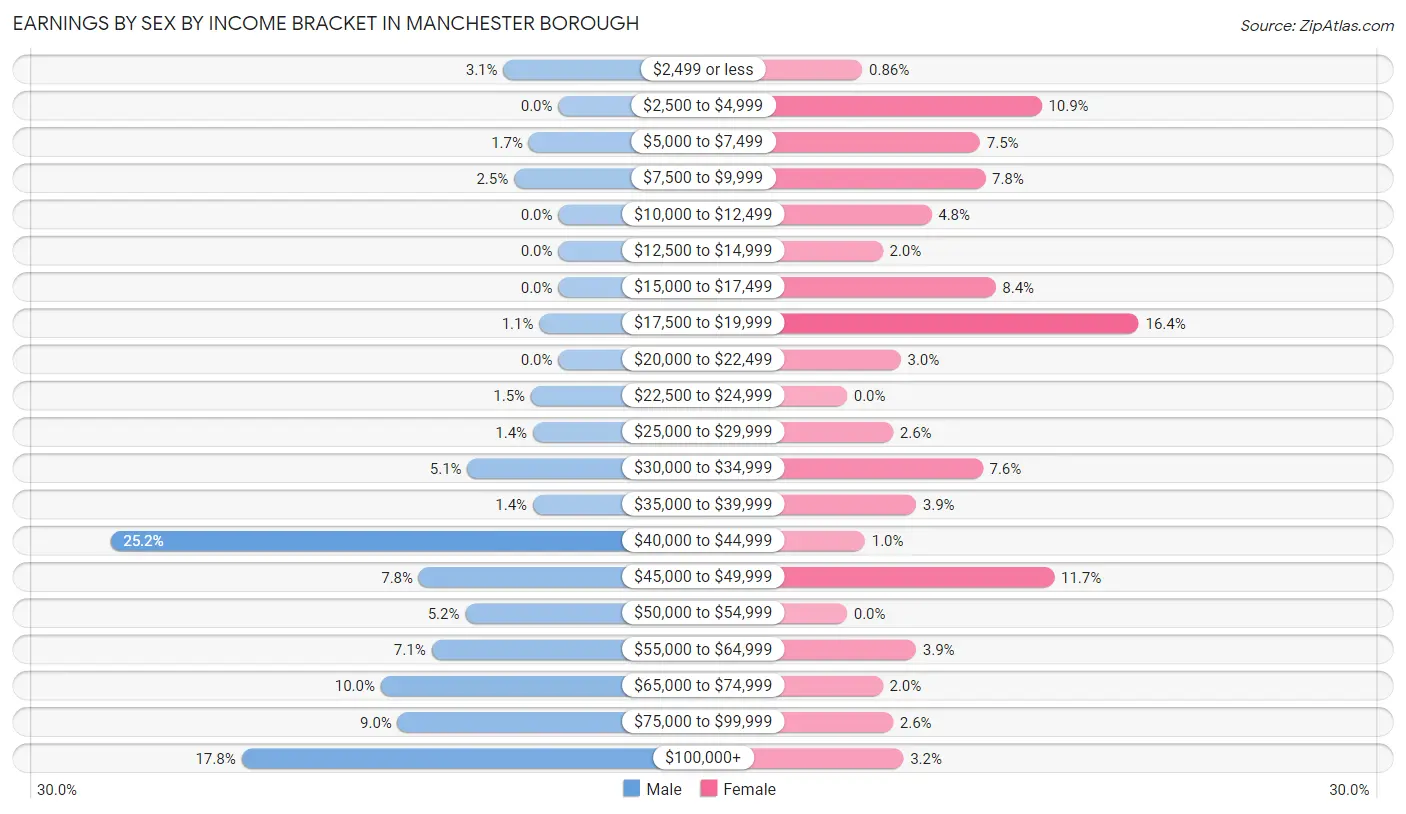 Earnings by Sex by Income Bracket in Manchester borough