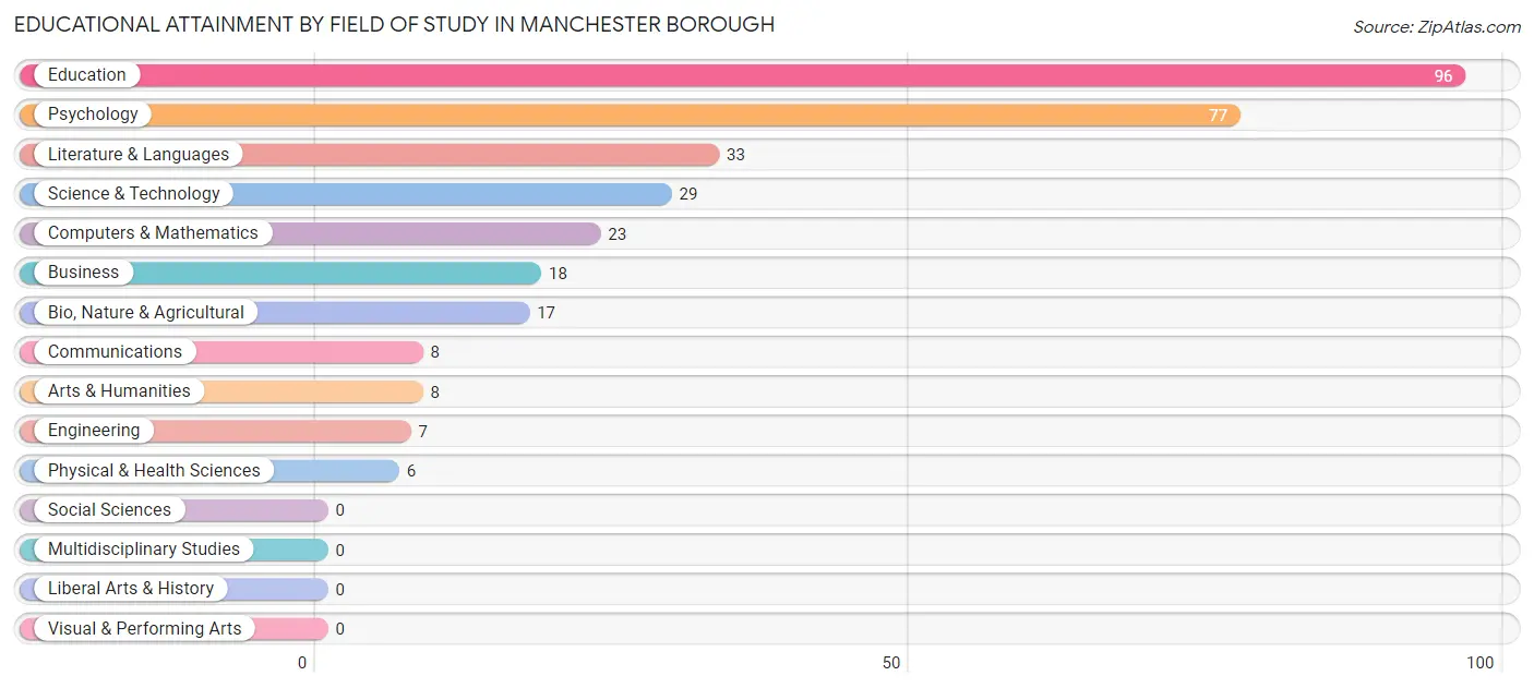 Educational Attainment by Field of Study in Manchester borough