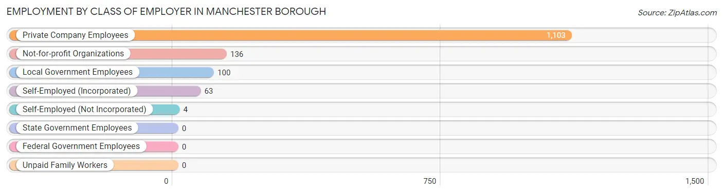 Employment by Class of Employer in Manchester borough