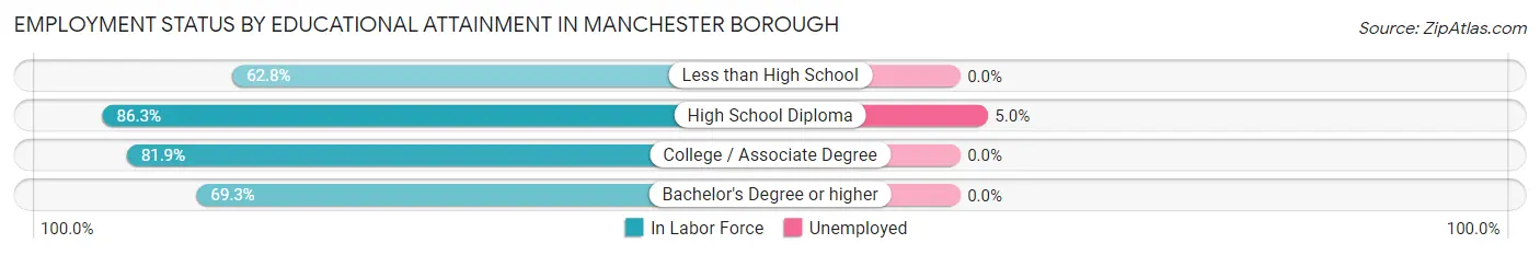 Employment Status by Educational Attainment in Manchester borough