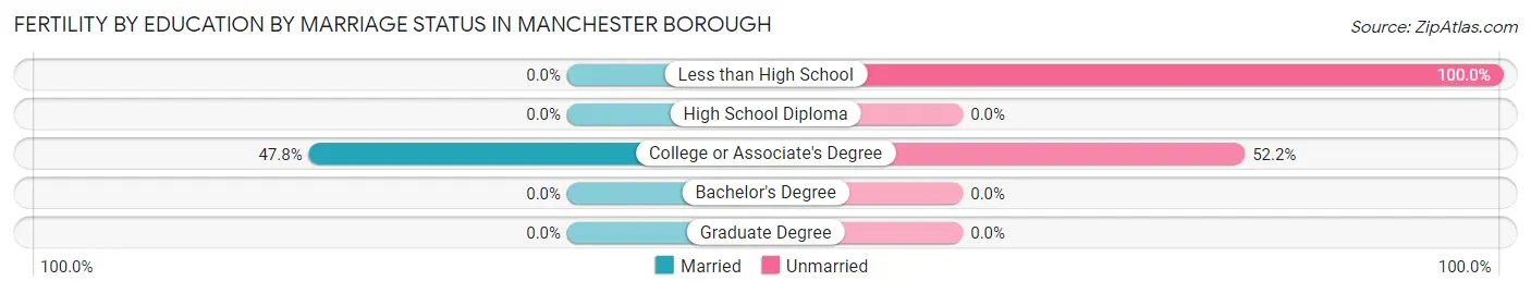 Female Fertility by Education by Marriage Status in Manchester borough