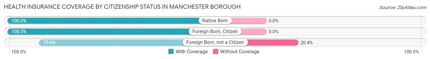 Health Insurance Coverage by Citizenship Status in Manchester borough