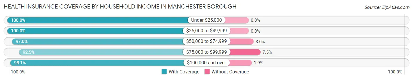 Health Insurance Coverage by Household Income in Manchester borough