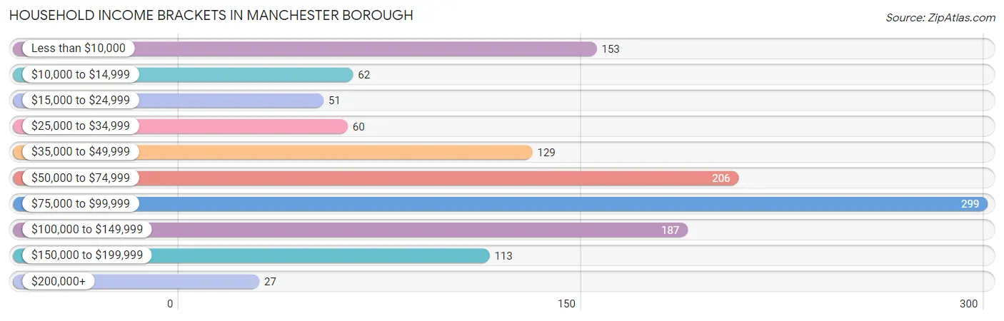 Household Income Brackets in Manchester borough