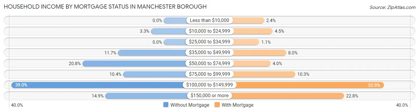 Household Income by Mortgage Status in Manchester borough
