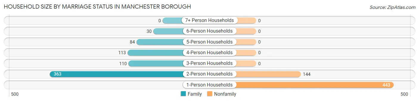 Household Size by Marriage Status in Manchester borough