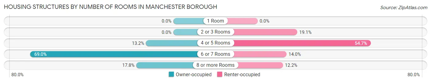 Housing Structures by Number of Rooms in Manchester borough