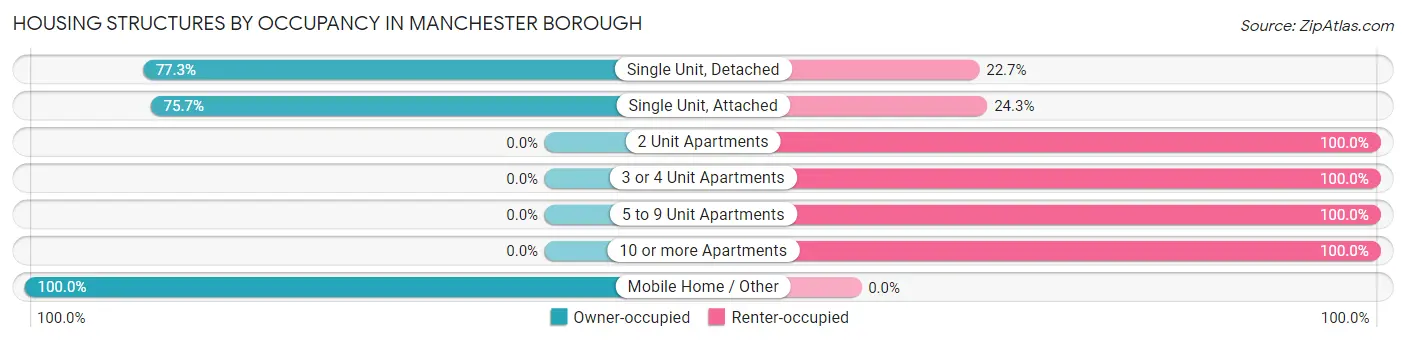 Housing Structures by Occupancy in Manchester borough