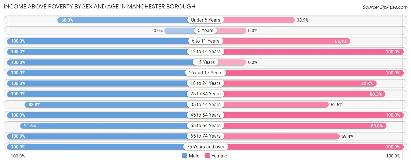 Income Above Poverty by Sex and Age in Manchester borough