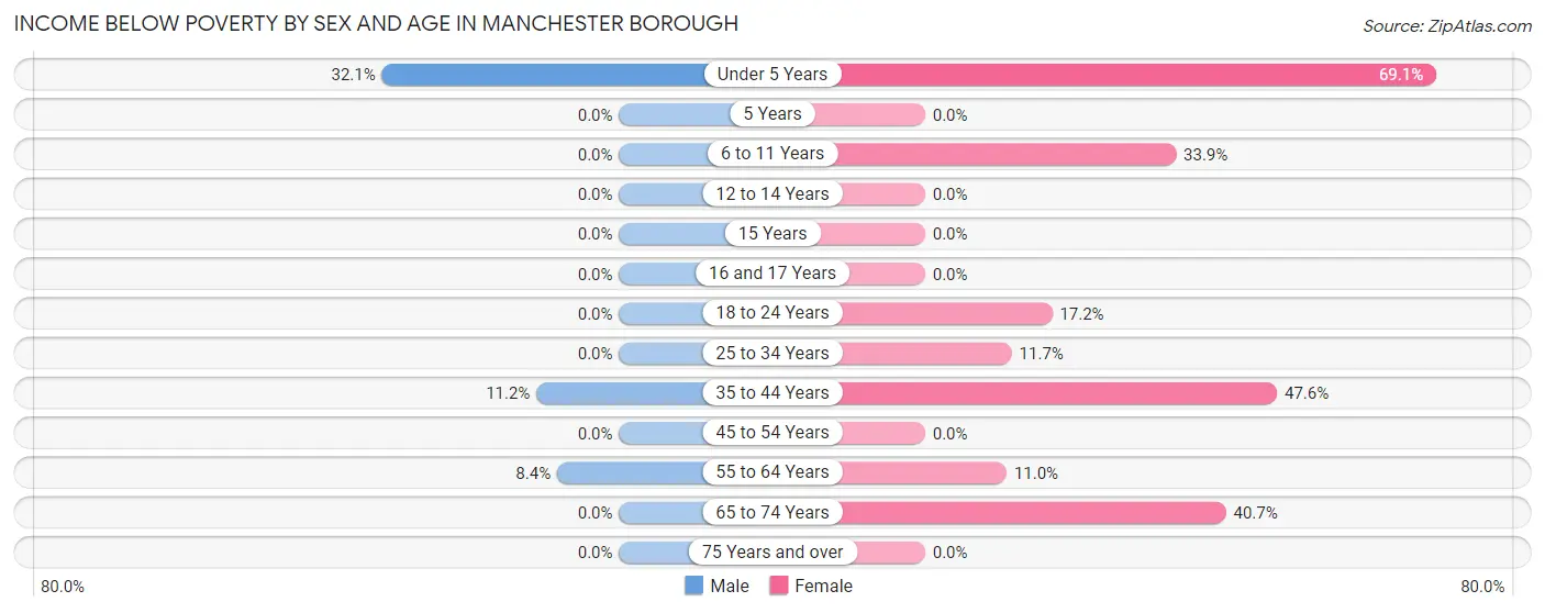 Income Below Poverty by Sex and Age in Manchester borough
