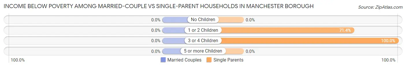 Income Below Poverty Among Married-Couple vs Single-Parent Households in Manchester borough