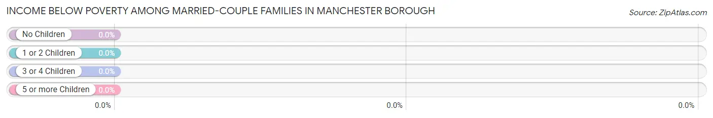 Income Below Poverty Among Married-Couple Families in Manchester borough