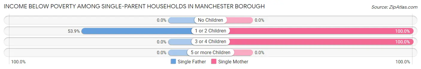 Income Below Poverty Among Single-Parent Households in Manchester borough