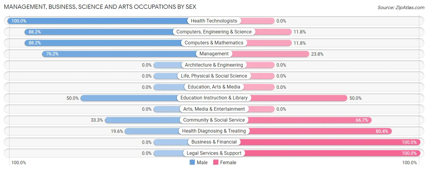 Management, Business, Science and Arts Occupations by Sex in Manchester borough
