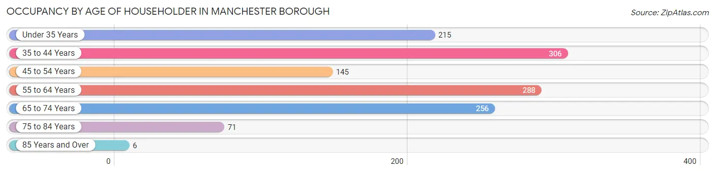 Occupancy by Age of Householder in Manchester borough