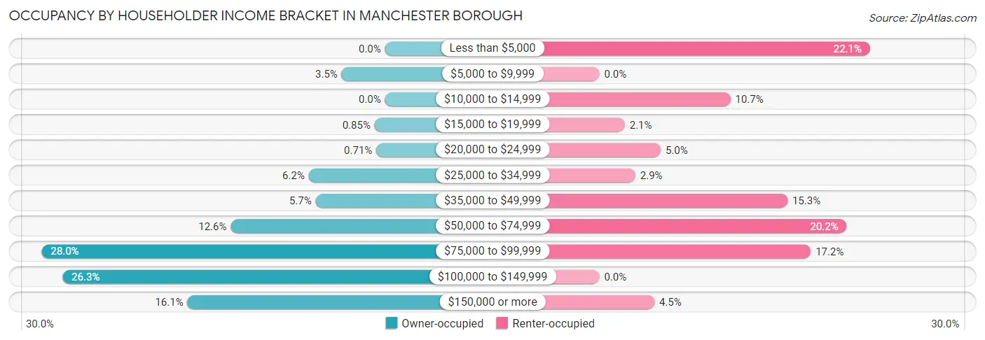 Occupancy by Householder Income Bracket in Manchester borough