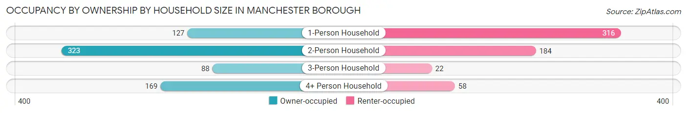 Occupancy by Ownership by Household Size in Manchester borough